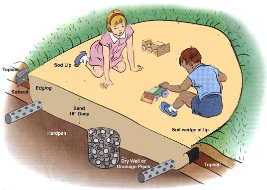 Dig A Kids Sandpit Mother Earth News Dig A Kids Sandpit Mother Earth News